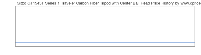 Price History Graph for Gitzo GT1545T Series 1 Traveler Carbon Fiber Tripod with Center Ball Head