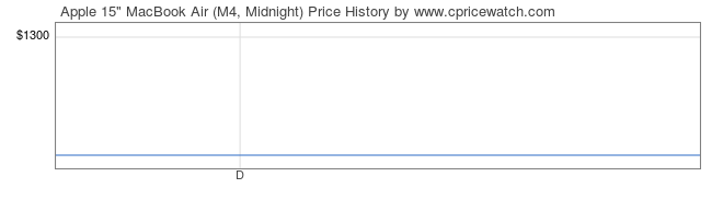 Price History Graph for Apple 15