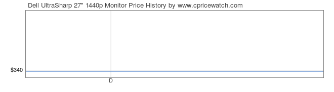 Price History Graph for Dell UltraSharp 27
