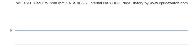 Price History Graph for WD 18TB Red Pro 7200 rpm SATA III 3.5