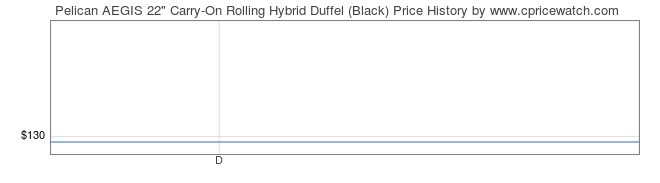 Price History Graph for Pelican AEGIS 22