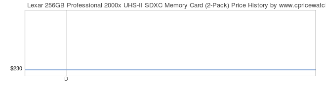 Price History Graph for Lexar 256GB Professional 2000x UHS-II SDXC Memory Card (2-Pack)