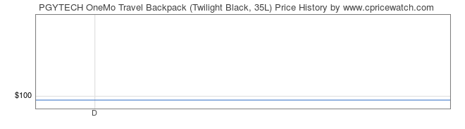 Price History Graph for PGYTECH OneMo Travel Backpack (Twilight Black, 35L)