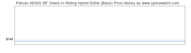 Price History Graph for Pelican AEGIS 28