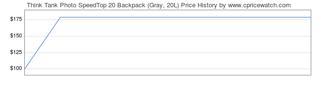 Price History Graph for Think Tank Photo SpeedTop 20 Backpack (Gray, 20L)