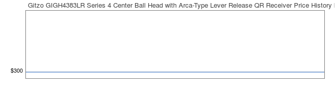 Price History Graph for Gitzo GIGH4383LR Series 4 Center Ball Head with Arca-Type Lever Release QR Receiver