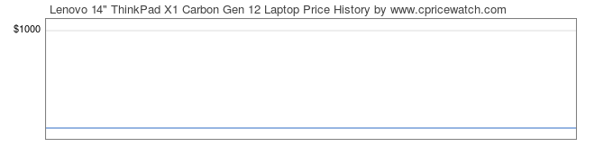 Price History Graph for Lenovo 14