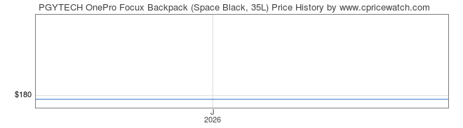Price History Graph for PGYTECH OnePro Focux Backpack (Space Black, 35L)