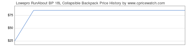 Price History Graph for Lowepro RunAbout BP 18L Collapsible Backpack