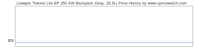 Price History Graph for Lowepro Trekker Lite BP 250 AW Backpack (Gray, 25.5L)