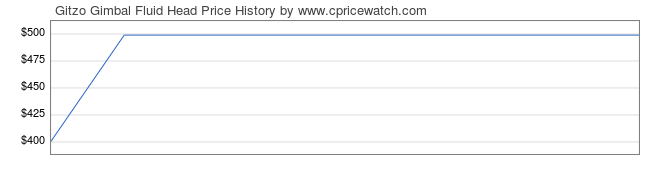 Price History Graph for Gitzo Gimbal Fluid Head