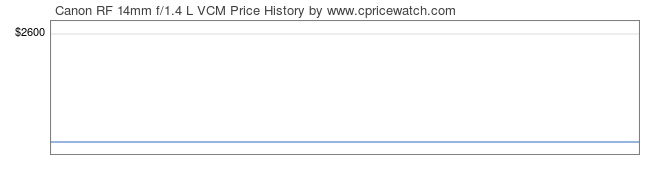 Price History Graph for Canon RF 14mm f/1.4 L VCM
