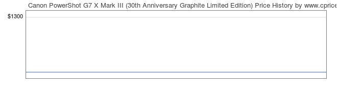 Price History Graph for Canon PowerShot G7 X Mark III (30th Anniversary Graphite Limited Edition)