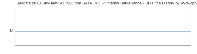 Price History Graph for Seagate 20TB SkyHawk AI 7200 rpm SATA III 3.5