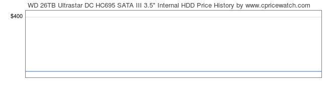 Price History Graph for WD 26TB Ultrastar DC HC695 SATA III 3.5
