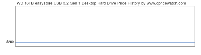 Price History Graph for WD 16TB easystore USB 3.2 Gen 1 Desktop Hard Drive
