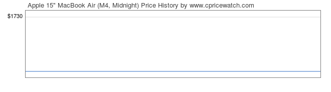 Price History Graph for Apple 15