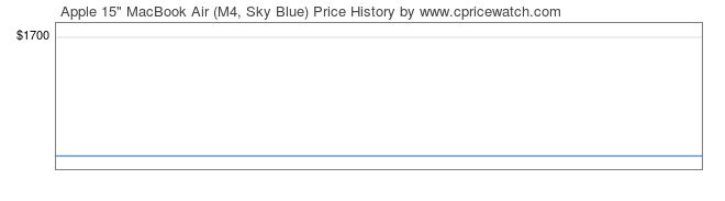 Price History Graph for Apple 15