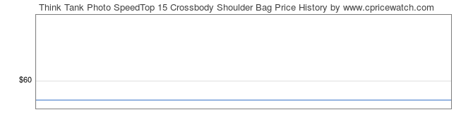 Price History Graph for Think Tank Photo SpeedTop 15 Crossbody Shoulder Bag