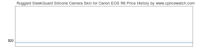 Price History Graph for Ruggard SleekGuard Silicone Camera Skin for Canon EOS R6