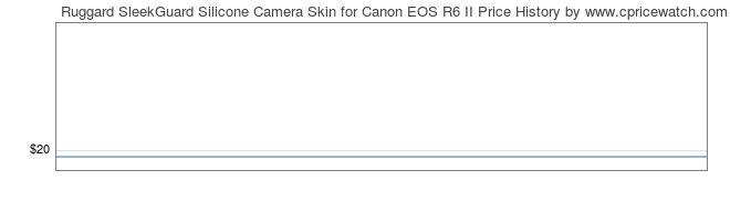 Price History Graph for Ruggard SleekGuard Silicone Camera Skin for Canon EOS R6 II