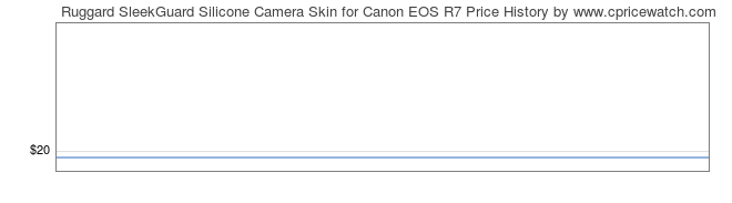 Price History Graph for Ruggard SleekGuard Silicone Camera Skin for Canon EOS R7