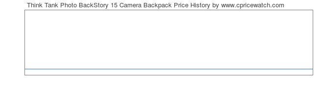 Price History Graph for Think Tank Photo BackStory 15 Camera Backpack
