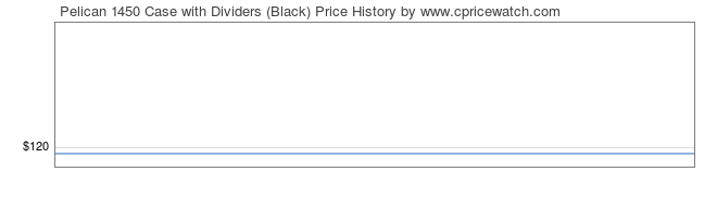 Price History Graph for Pelican 1450 Case with Dividers (Black)