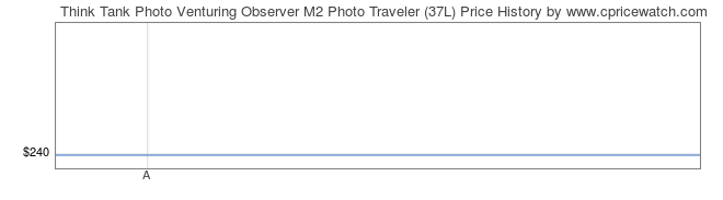 Price History Graph for Think Tank Photo Venturing Observer M2 Photo Traveler (37L)
