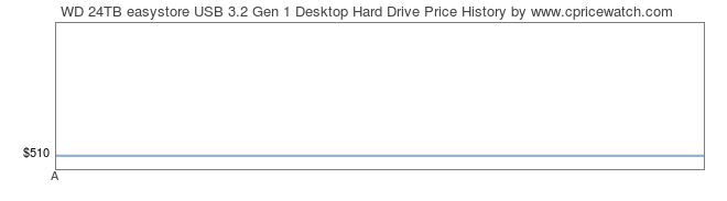 Price History Graph for WD 24TB easystore USB 3.2 Gen 1 Desktop Hard Drive