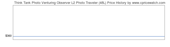 Price History Graph for Think Tank Photo Venturing Observer L2 Photo Traveler (48L)