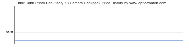 Price History Graph for Think Tank Photo BackStory 13 Camera Backpack