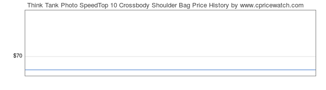 Price History Graph for Think Tank Photo SpeedTop 10 Crossbody Shoulder Bag