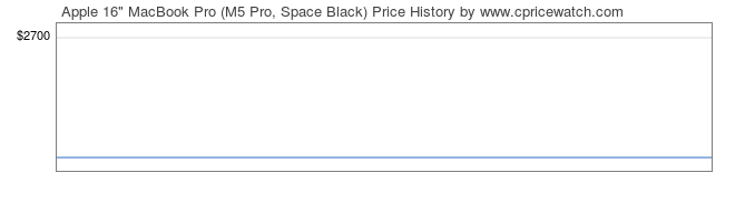 Price History Graph for Apple 16