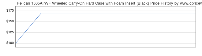 Price History Graph for Pelican 1535AirWF Wheeled Carry-On Hard Case with Foam Insert (Black)
