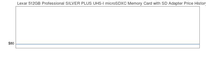 Price History Graph for Lexar 512GB Professional SILVER PLUS UHS-I microSDXC Memory Card with SD Adapter